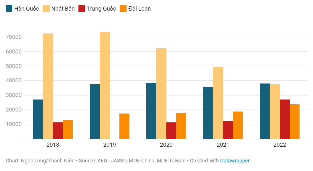 Số lượng du học sinh Việt tại một số quốc gia, vùng lãnh thổ châu Á, từ 2018-2022