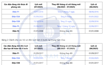 Lịch giải quyết hồ sơ phỏng vấn đi Mỹ tháng 07 năm 2025