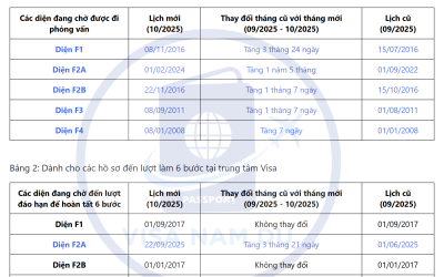 Lịch giải quyết hồ sơ phỏng vấn đi Mỹ tháng 10 năm 2025