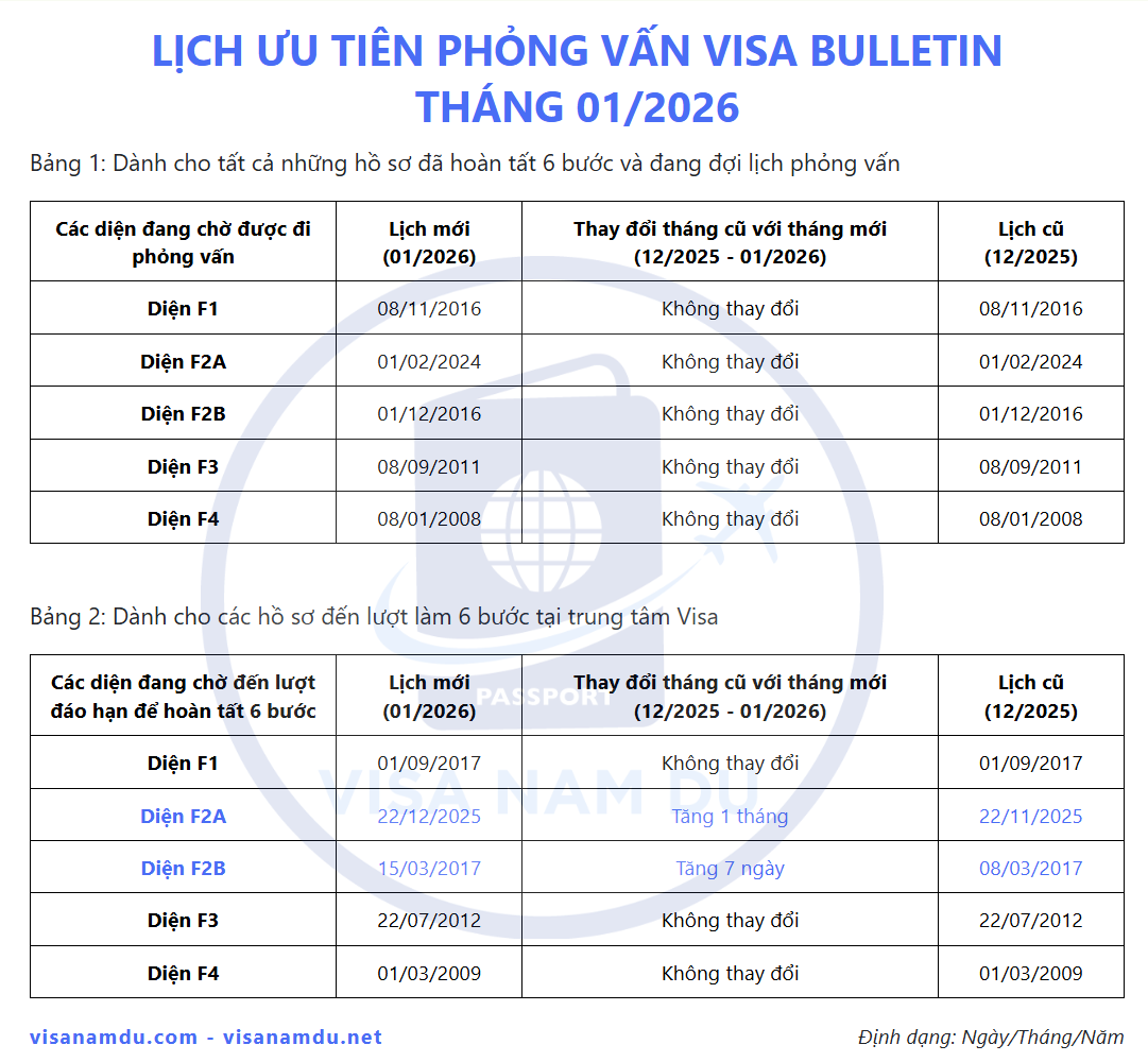Lịch giải quyết hồ sơ phỏng vấn đi Mỹ tháng 01 năm 2026