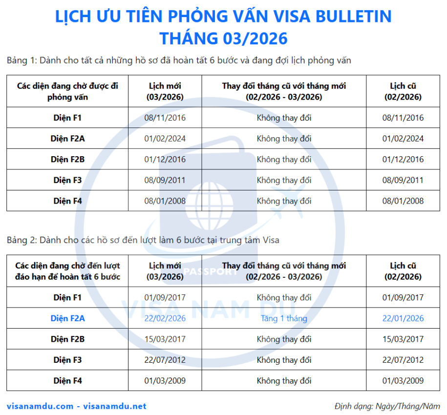 Lịch giải quyết hồ sơ phỏng vấn Visa đi Mỹ mới nhất tháng 03 năm 2026