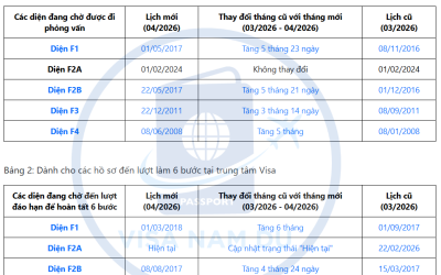 Lịch giải quyết hồ sơ phỏng vấn Visa đi Mỹ mới nhất tháng 04 năm 2026