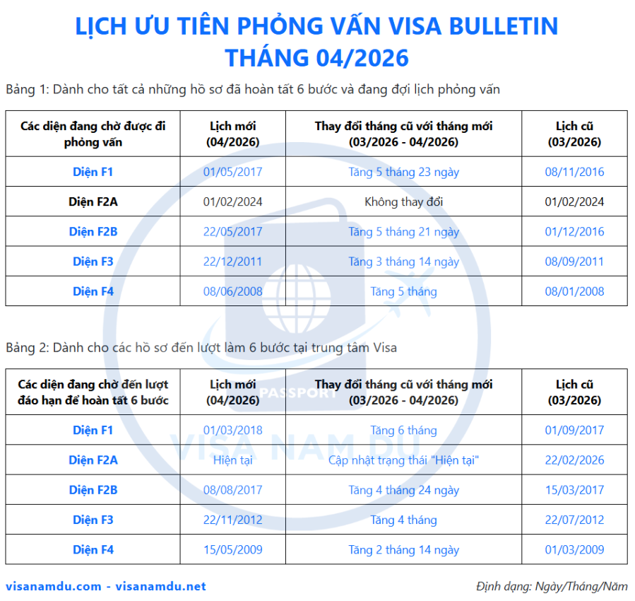 Lịch giải quyết hồ sơ phỏng vấn Visa đi Mỹ mới nhất tháng 04 năm 2026