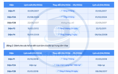 Lịch giải quyết hồ sơ phỏng vấn Visa đi Mỹ mới nhất tháng 05 năm 2026