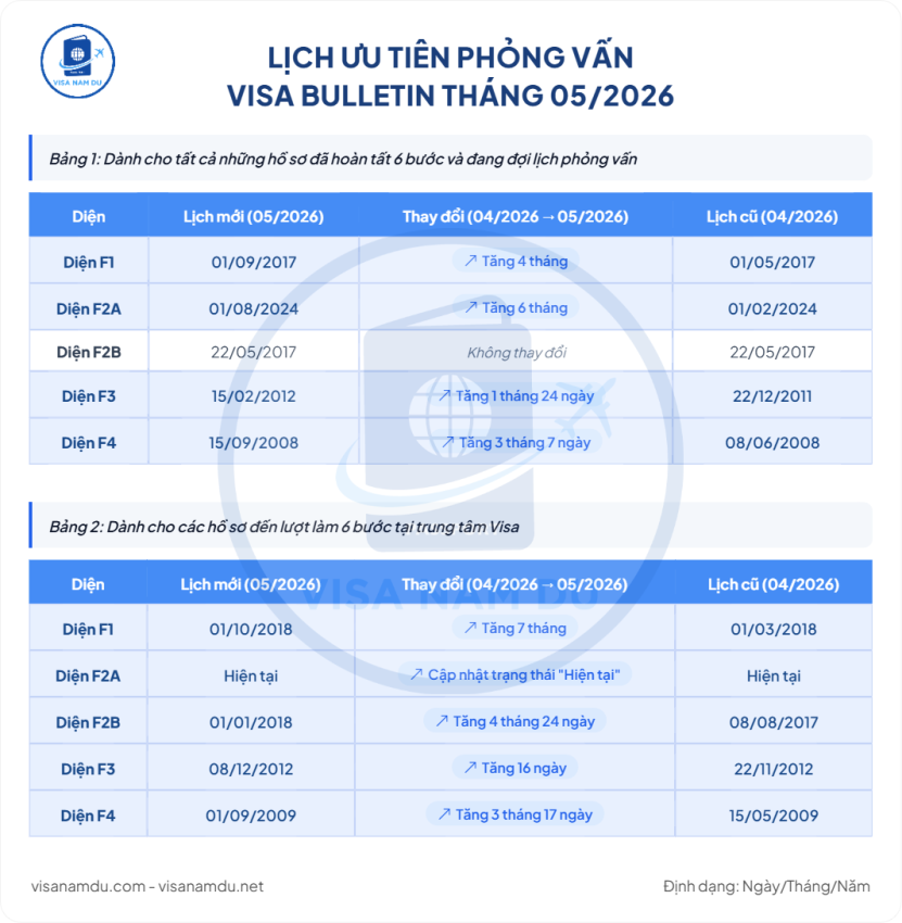 Lịch giải quyết hồ sơ phỏng vấn Visa đi Mỹ mới nhất tháng 05 năm 2026
