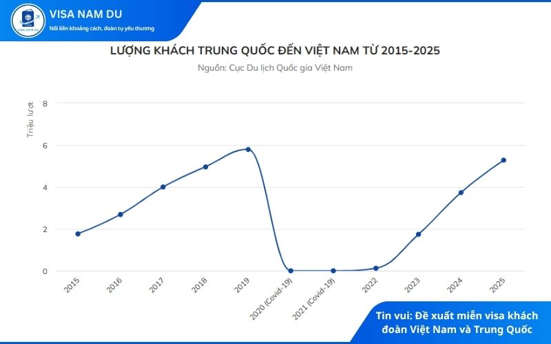 Tin vui Đề xuất miễn visa khách đoàn Việt Nam và Trung Quốc