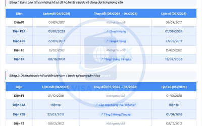 Lịch giải quyết hồ sơ phỏng vấn Visa đi Mỹ mới nhất tháng 06 năm 2026