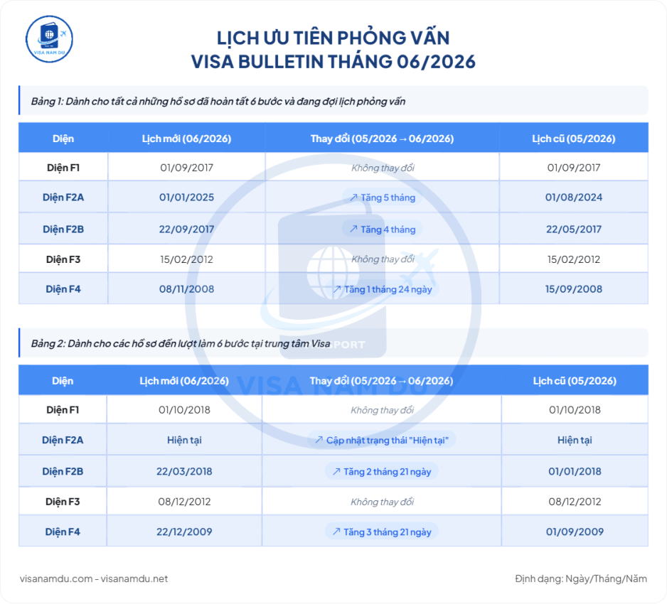 Lịch giải quyết hồ sơ phỏng vấn Visa đi Mỹ mới nhất tháng 06 năm 2026