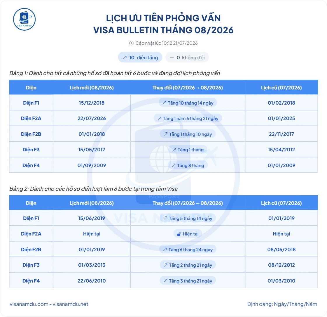 Lịch phỏng vấn đi Mỹ – Visa Bulletin tháng 08 năm 2026